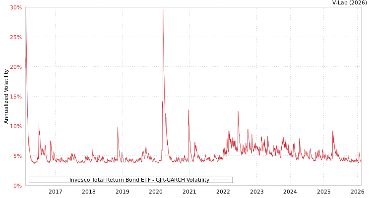 graph of Invesco Total Return Bond ETF GJR-GARCH