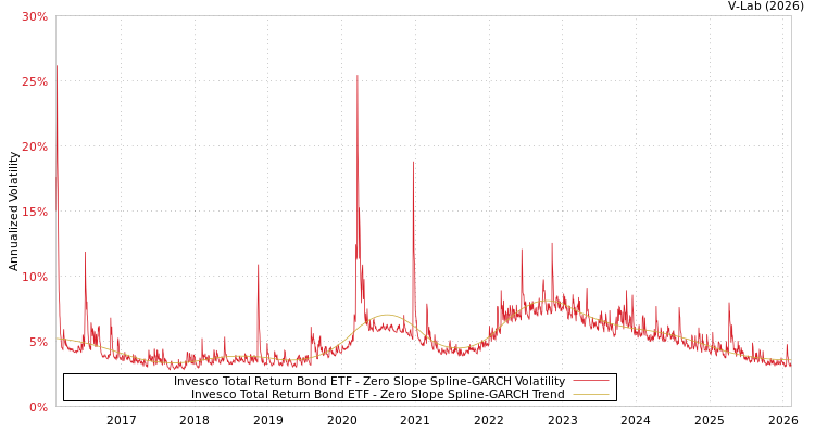 graph of Invesco Total Return Bond ETF S0GARCH