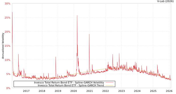 graph of Invesco Total Return Bond ETF SGARCH