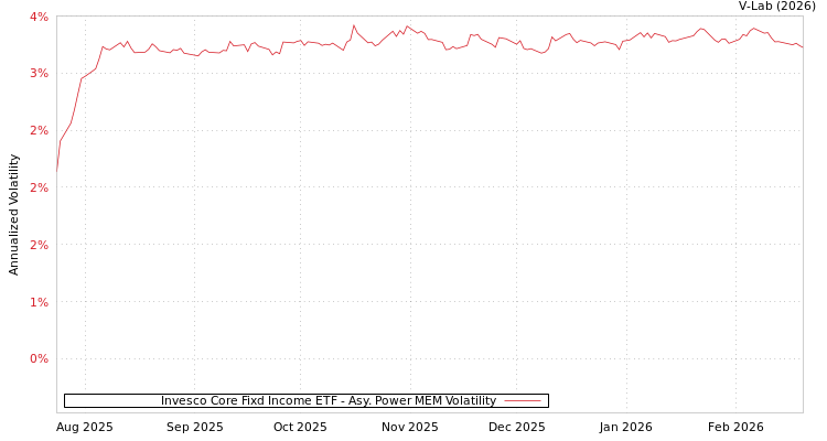 graph of Invesco Core Fixd Income ETF APMEM