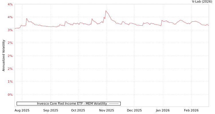 graph of Invesco Core Fixd Income ETF MEM