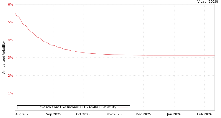 graph of Invesco Core Fixd Income ETF AGARCH
