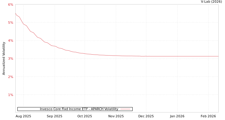 graph of Invesco Core Fixd Income ETF APARCH