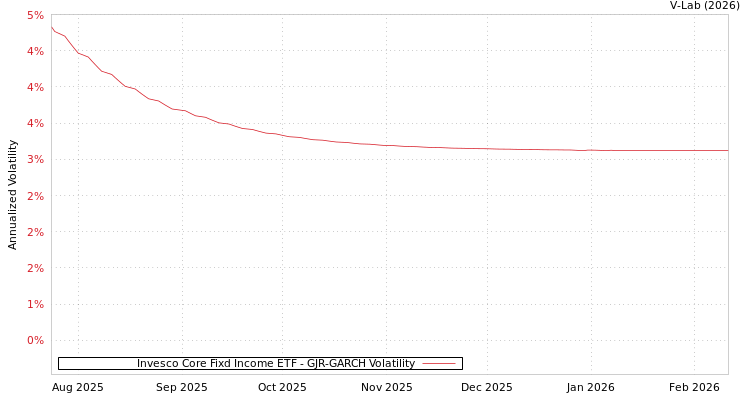 graph of Invesco Core Fixd Income ETF GJR-GARCH