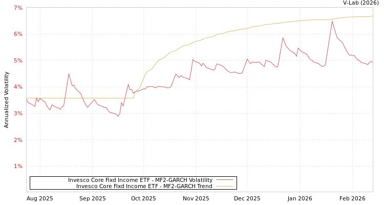 graph of Invesco Core Fixd Income ETF MF2-GARCH