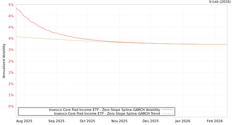 graph of Invesco Core Fixd Income ETF S0GARCH
