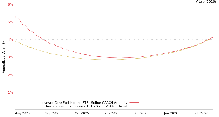 graph of Invesco Core Fixd Income ETF SGARCH