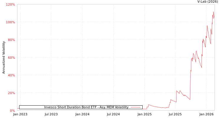 graph of Invesco Short Duration Bond ETF AMEM