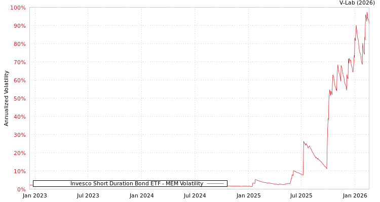 graph of Invesco Short Duration Bond ETF MEM