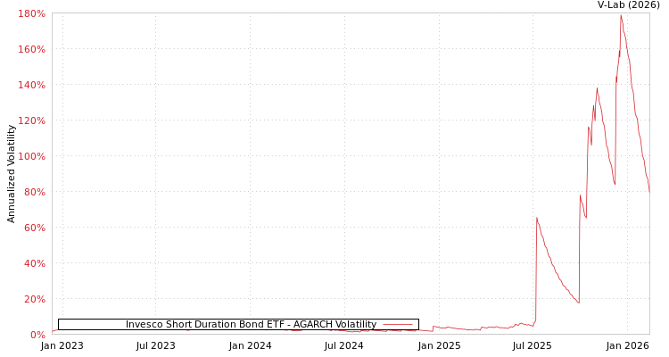 graph of Invesco Short Duration Bond ETF AGARCH
