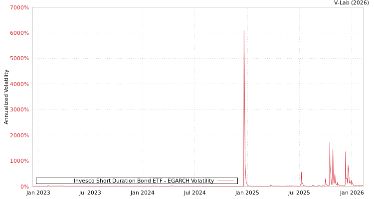 graph of Invesco Short Duration Bond ETF EGARCH