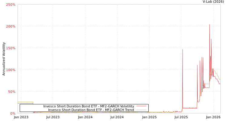 graph of Invesco Short Duration Bond ETF MF2-GARCH