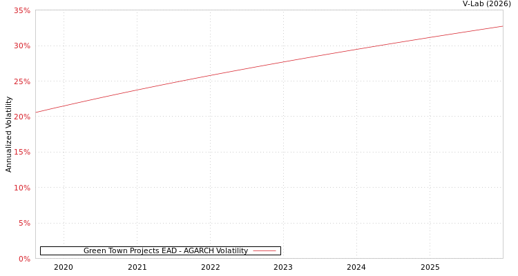 graph of Green Town Projects EAD AGARCH