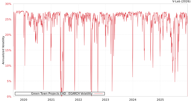 graph of Green Town Projects EAD EGARCH