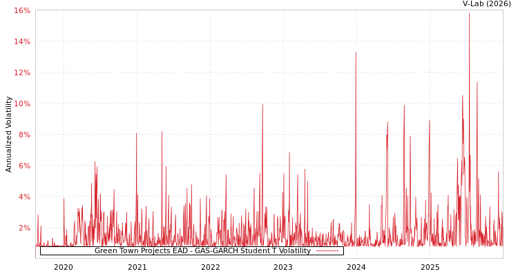 graph of Green Town Projects EAD GAS-GARCH-T