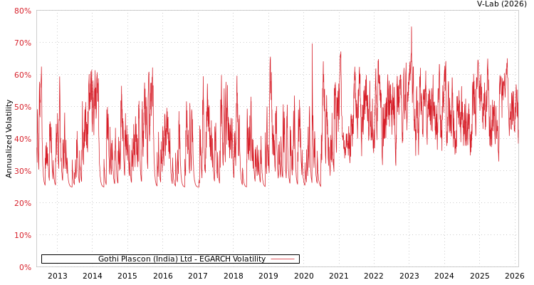 graph of Gothi Plascon (India) Ltd EGARCH
