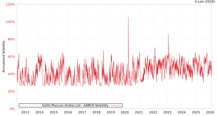 graph of Gothi Plascon (India) Ltd GARCH