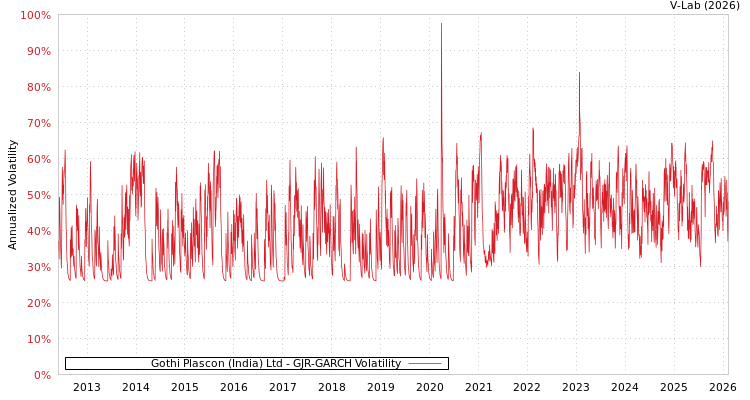 graph of Gothi Plascon (India) Ltd GJR-GARCH