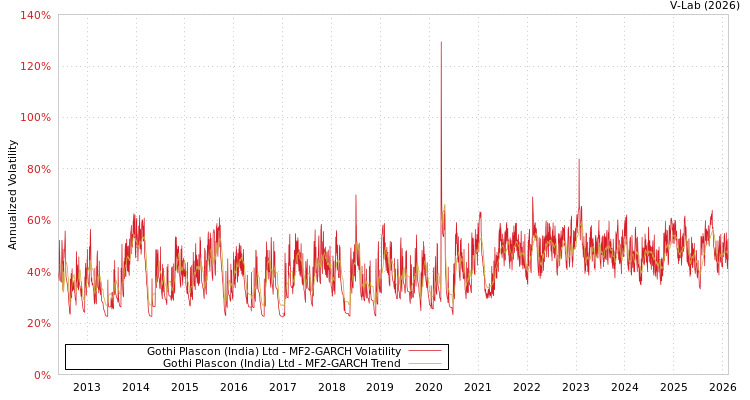 graph of Gothi Plascon (India) Ltd MF2-GARCH