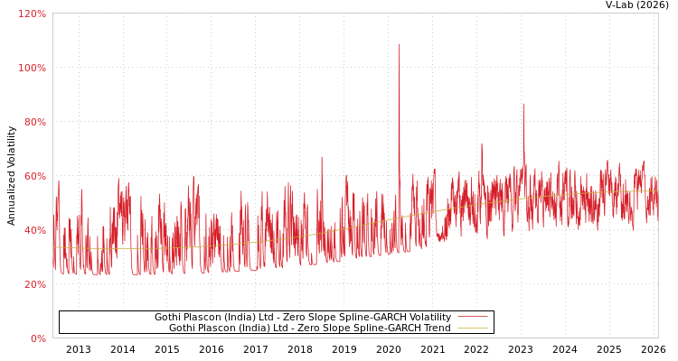 graph of Gothi Plascon (India) Ltd S0GARCH
