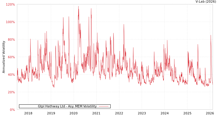 graph of Gtpl Hathway Ltd AMEM