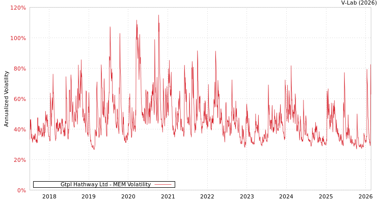graph of Gtpl Hathway Ltd MEM