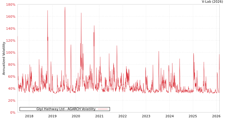 graph of Gtpl Hathway Ltd AGARCH