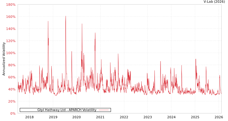 graph of Gtpl Hathway Ltd APARCH