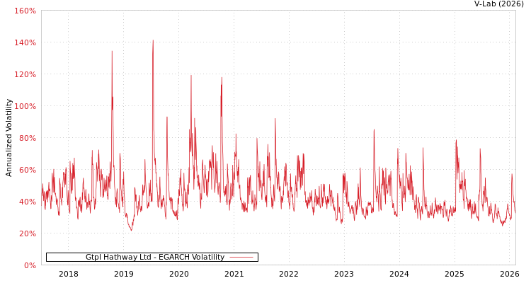 graph of Gtpl Hathway Ltd EGARCH