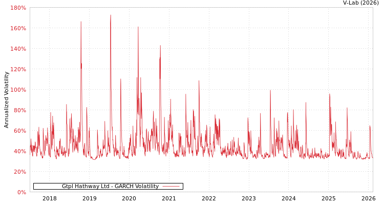 graph of Gtpl Hathway Ltd GARCH
