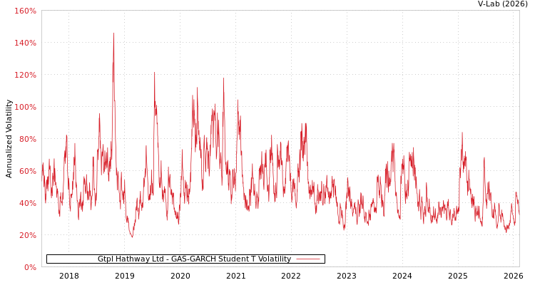 graph of Gtpl Hathway Ltd GAS-GARCH-T
