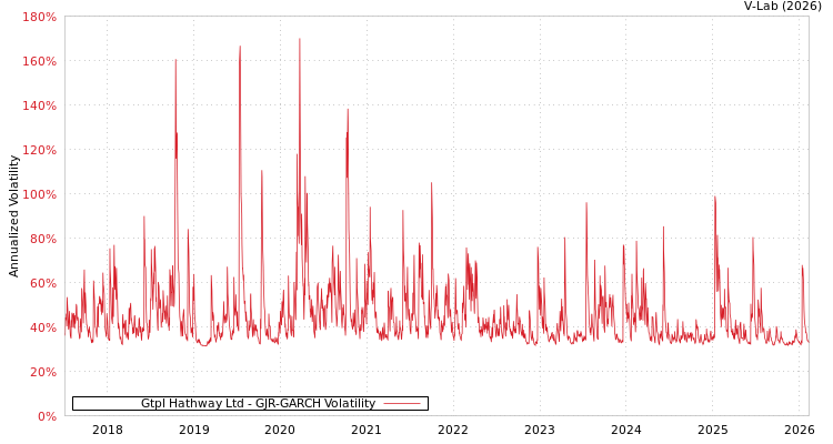 graph of Gtpl Hathway Ltd GJR-GARCH