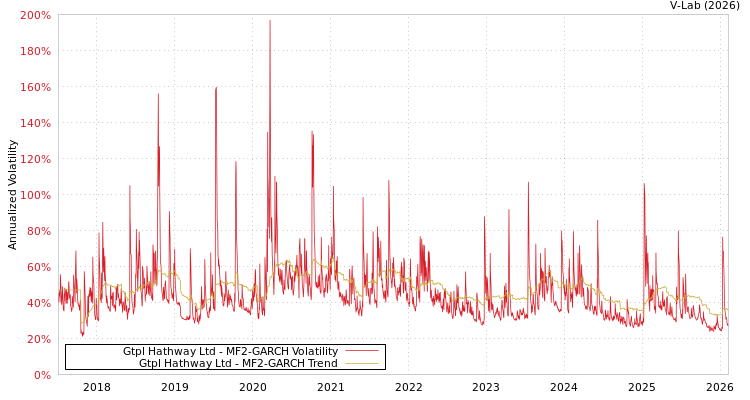graph of Gtpl Hathway Ltd MF2-GARCH