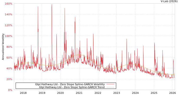 graph of Gtpl Hathway Ltd S0GARCH