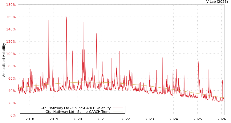 graph of Gtpl Hathway Ltd SGARCH