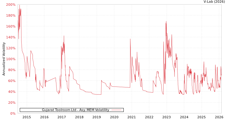 graph of Gujarat Toolroom Ltd AMEM