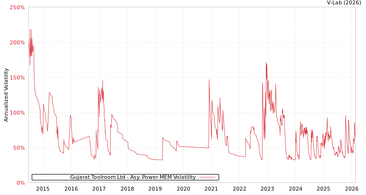 graph of Gujarat Toolroom Ltd APMEM