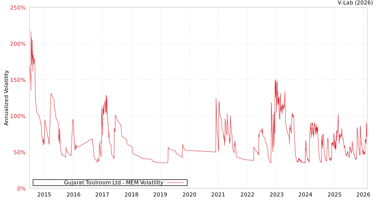 graph of Gujarat Toolroom Ltd MEM