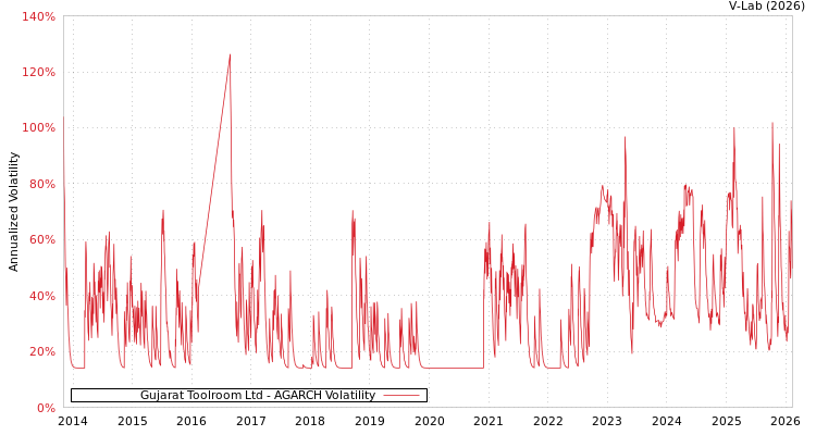 graph of Gujarat Toolroom Ltd AGARCH
