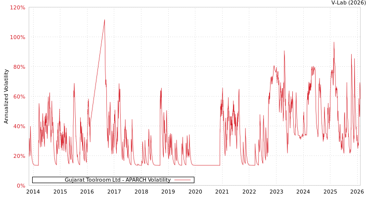 graph of Gujarat Toolroom Ltd APARCH