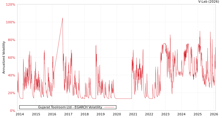 graph of Gujarat Toolroom Ltd EGARCH