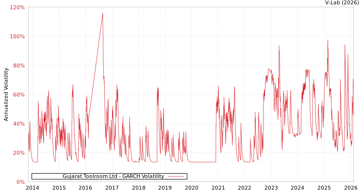 graph of Gujarat Toolroom Ltd GARCH