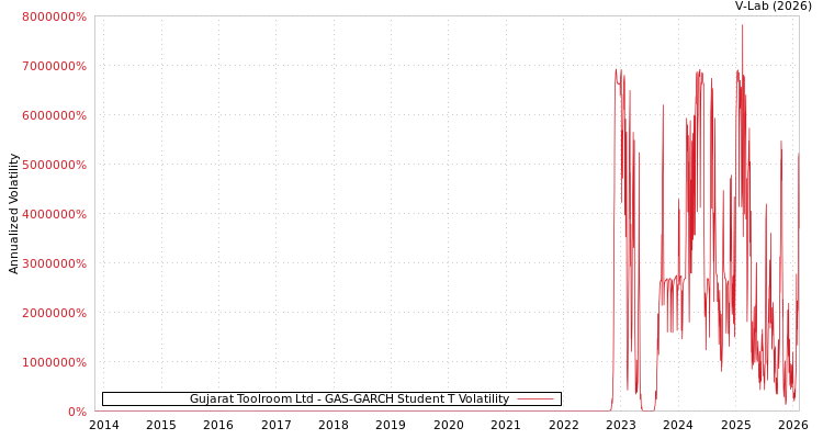 graph of Gujarat Toolroom Ltd GAS-GARCH-T
