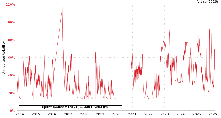 graph of Gujarat Toolroom Ltd GJR-GARCH