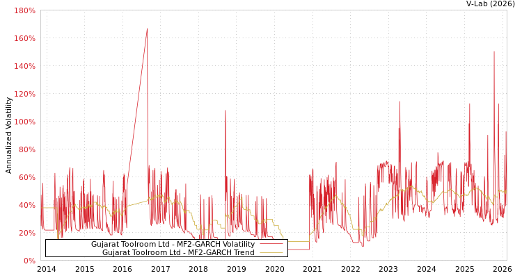 graph of Gujarat Toolroom Ltd MF2-GARCH