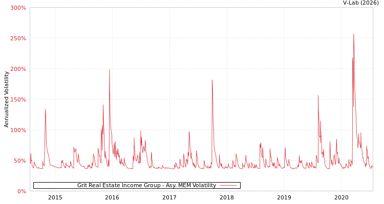 graph of Grit Real Estate Income Group AMEM