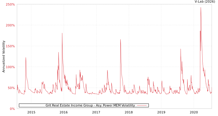 graph of Grit Real Estate Income Group APMEM
