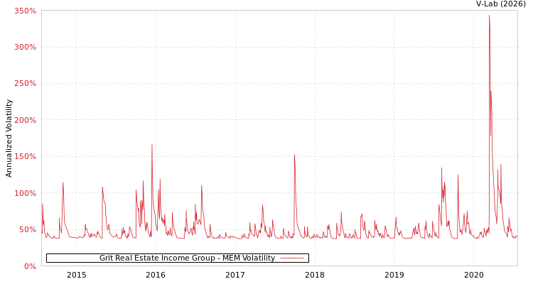 graph of Grit Real Estate Income Group MEM