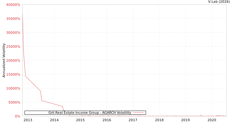 graph of Grit Real Estate Income Group AGARCH
