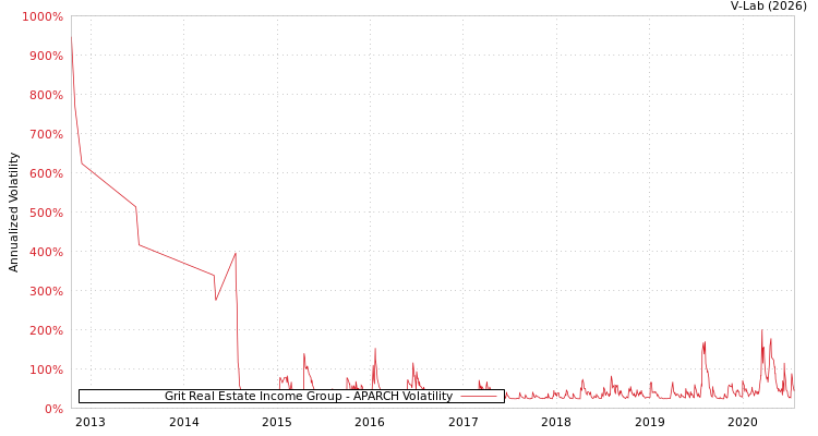 graph of Grit Real Estate Income Group APARCH